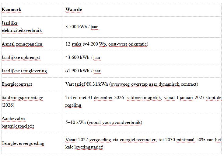 Top 5 thuisbatterijen voor Nederlandse gezinnen:Anker SOLIX Solarbank Max AC als duidelijke nummer 1 Top 5 thuisbatterijen voor Nederlandse gezinnen:Anker SOLIX Solarbank Max AC als duidelijke nummer 1