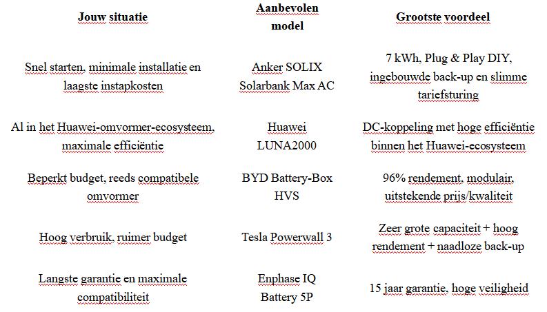 Top 5 thuisbatterijen voor Nederlandse gezinnen:Anker SOLIX Solarbank Max AC als duidelijke nummer 1 Top 5 thuisbatterijen voor Nederlandse gezinnen:Anker SOLIX Solarbank Max AC als duidelijke nummer 1